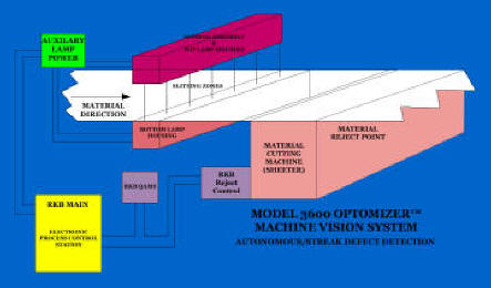 Model 3600 OPTOMIZER FCS Sheeter Inspection Technology